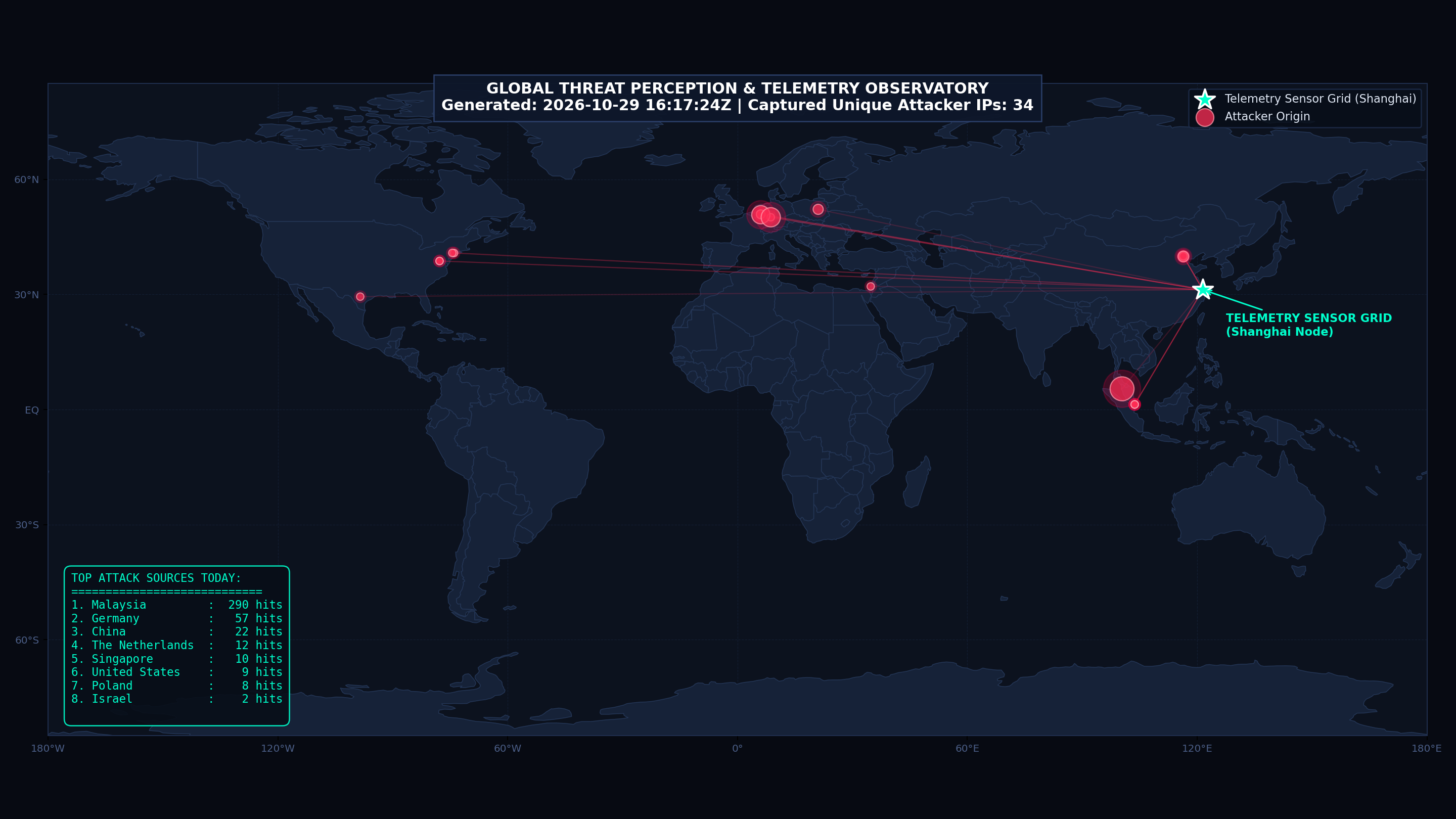 Honeypot Global Attack Trajectory Map